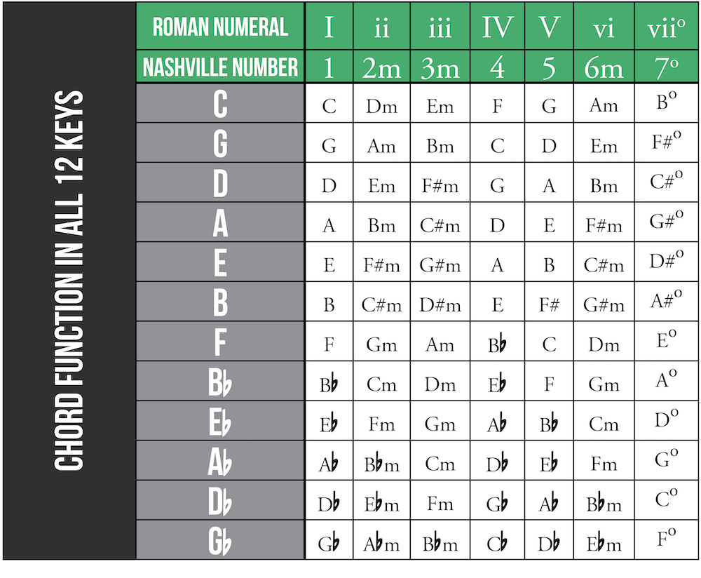 Functional harmony, Roman numerals, Nashville numbers, and common chord
