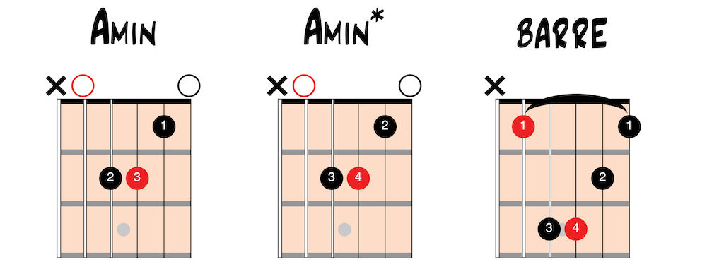 A minor shape barre chord