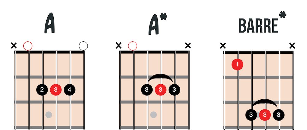 A shape barre chord