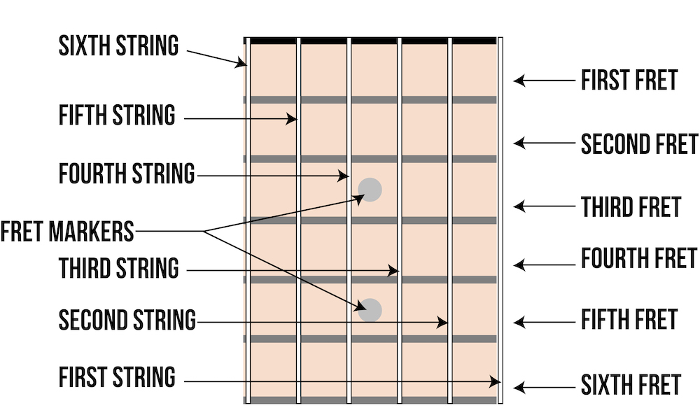 Chord diagram with open strings