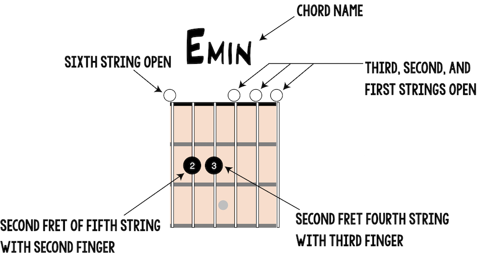 Chord diagram with muted strings