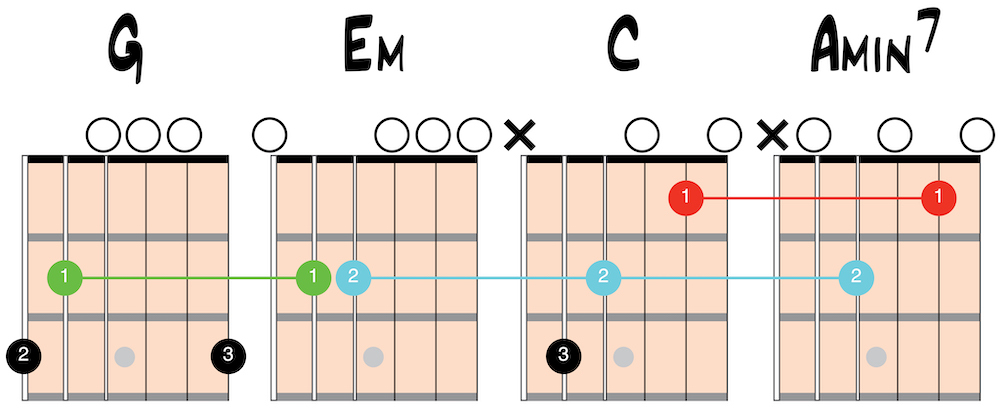 Common fingers chord progression: G, Em, C, Am7