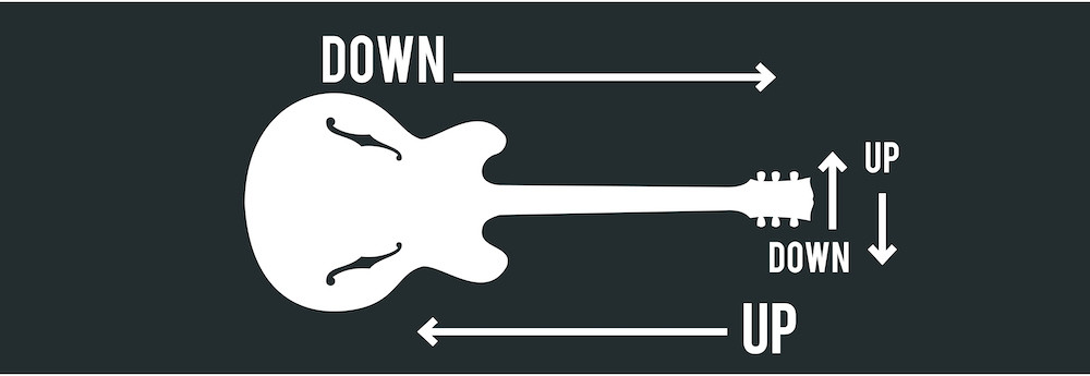 Guitar directions diagram showing up/down the neck and high/low strings