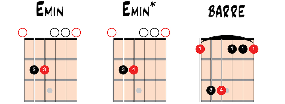 E minor shape barre chord
