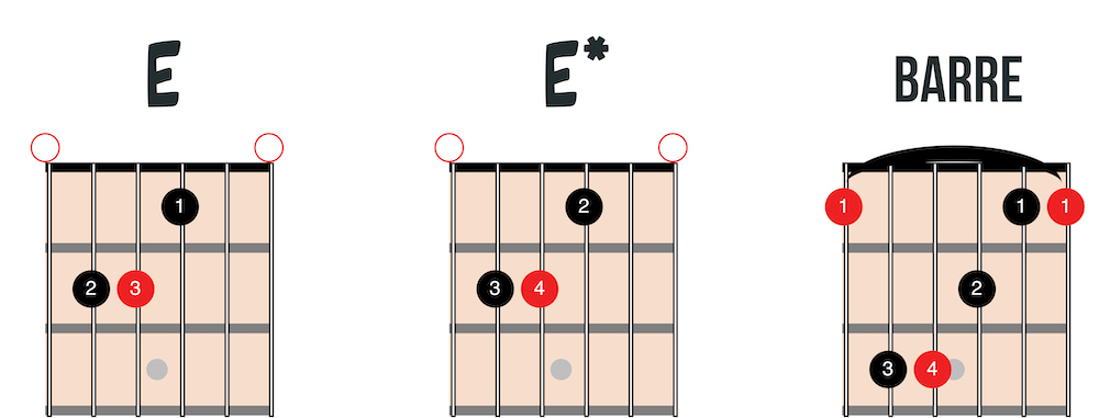 E shape barre chord