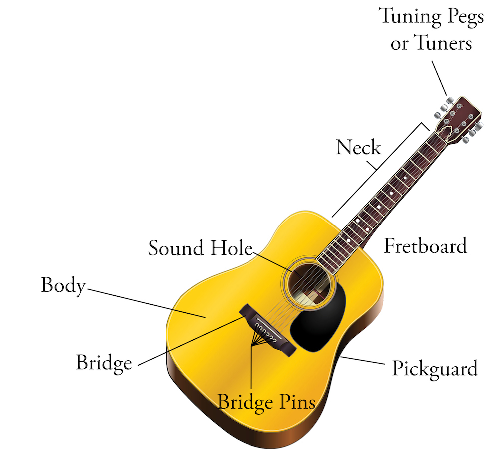 Guitar anatomy diagram two