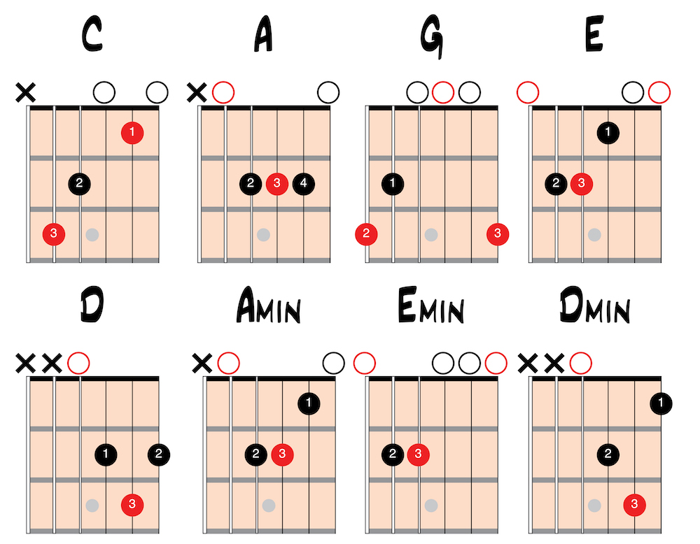 Eight starting chords: C, A, G, E, D, Am, Em, Dm
