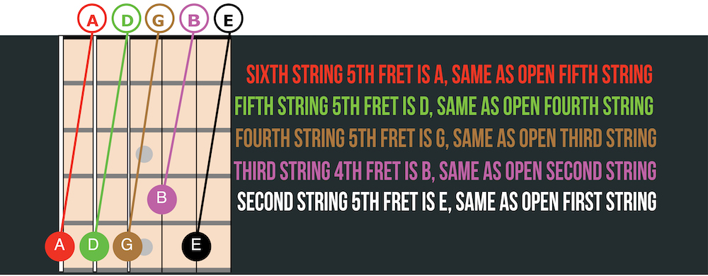Tuning a guitar to itself diagram
